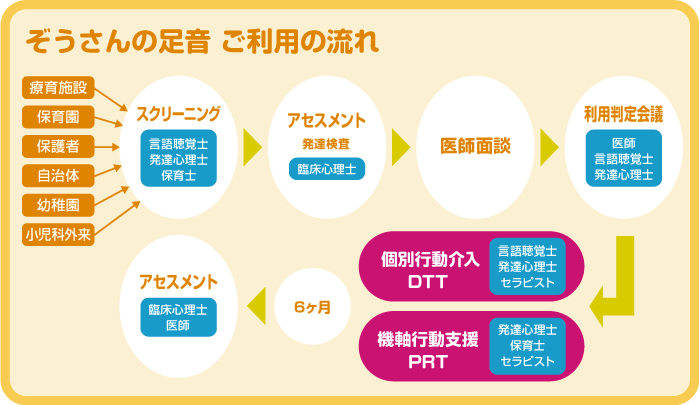 ぞうさんの足音　ご利用の流れ